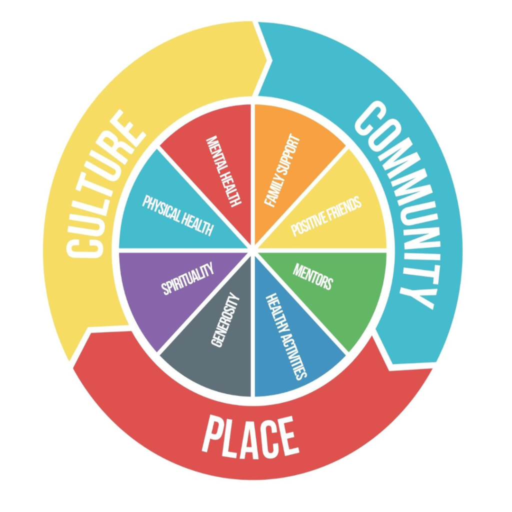 Hawai'i's Sources of Strength Wheel